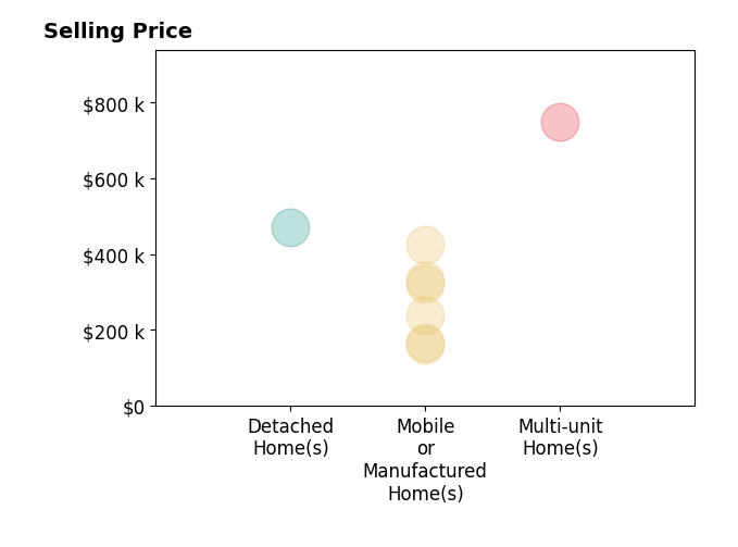 Histogram of home sales price ranges for Beth Barton