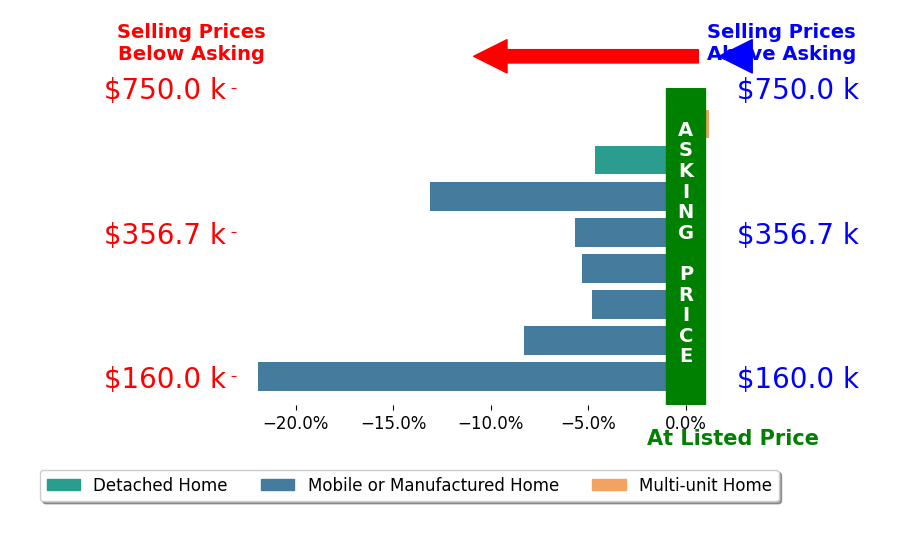 Bar chart comparing asking price vs selling price for Beth Barton