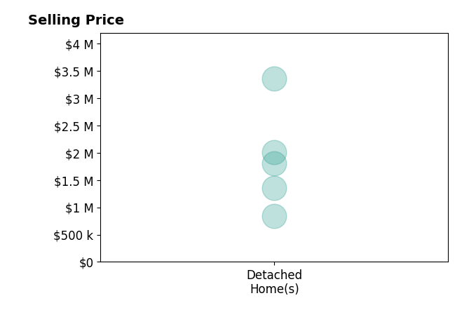 Histogram of home sales price ranges for Carole Sauers