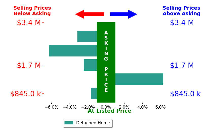 Bar chart comparing asking price vs selling price for Carole Sauers