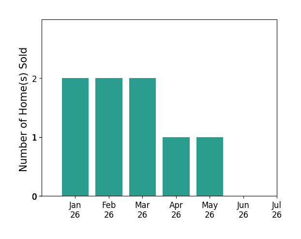Bar chart of total home sales by Kathryn Lowndes over the past 12 months