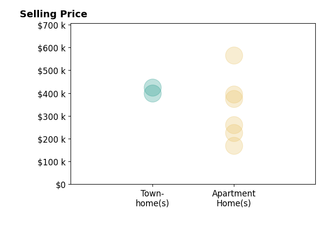 Histogram of home sales price ranges for Kathryn Lowndes