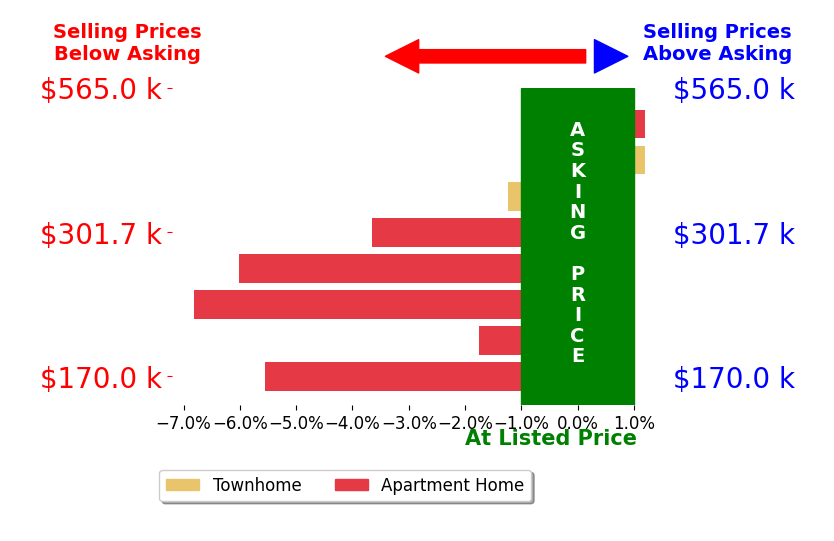 Bar chart comparing asking price vs selling price for Kathryn Lowndes