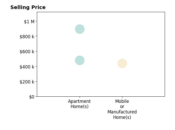 Histogram of home sales price ranges for Rachel Danzi