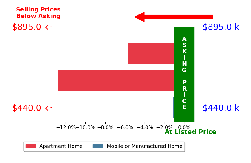Bar chart comparing asking price vs selling price for Rachel Danzi