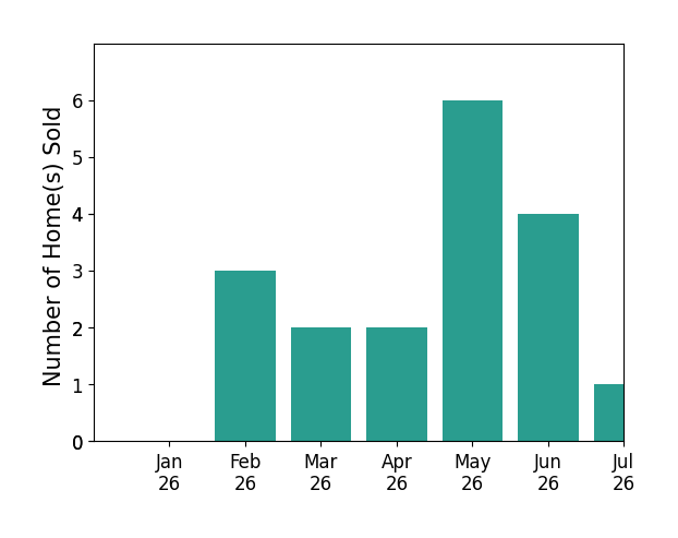 Bar chart of total home sales by Randy Waller over the past 12 months