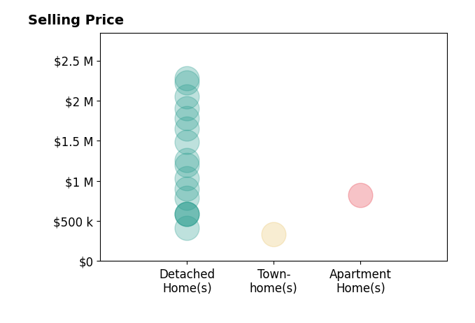 Histogram of home sales price ranges for Randy Waller