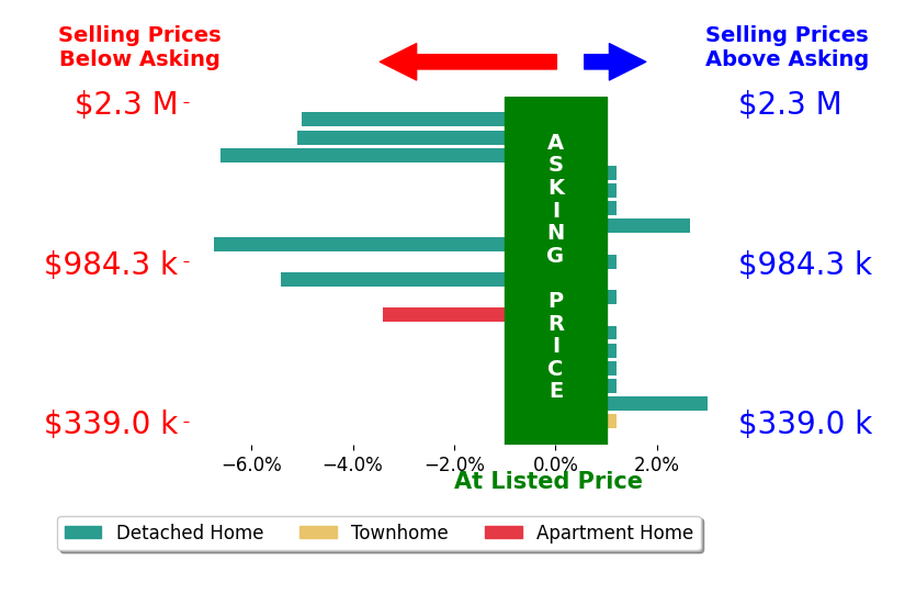 Bar chart comparing asking price vs selling price for Randy Waller