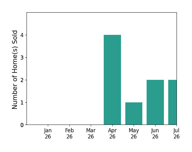 Bar chart of total home sales by Jennifer Jacobs over the past 12 months