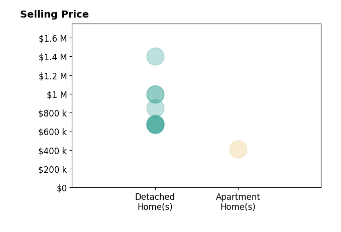 Histogram of home sales price ranges for Jennifer Jacobs