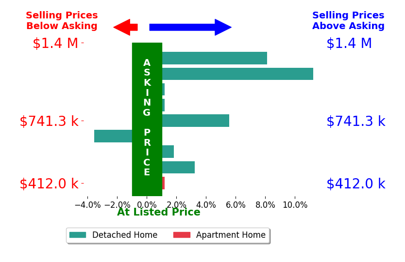 Bar chart comparing asking price vs selling price for Jennifer Jacobs