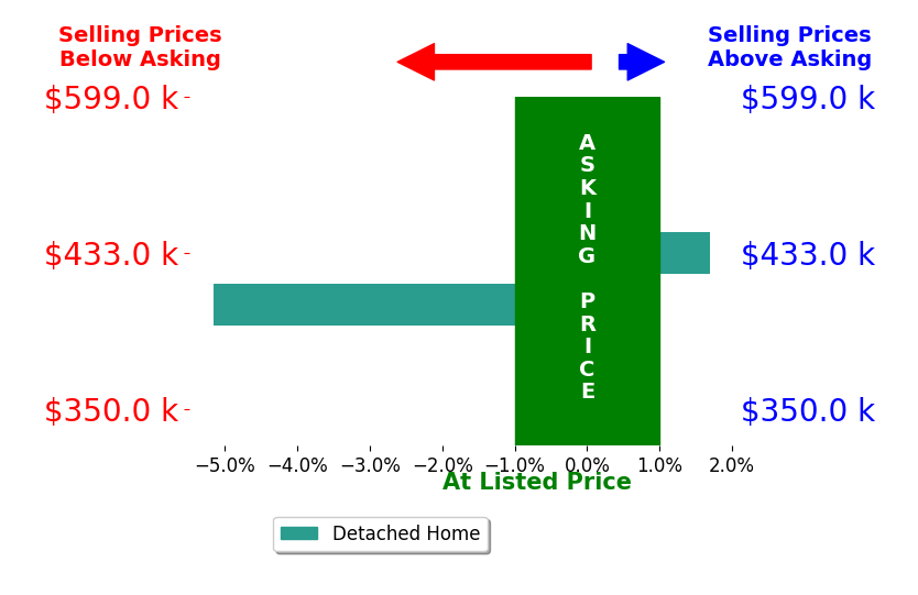Bar chart comparing asking price vs selling price for Marisa Rosas