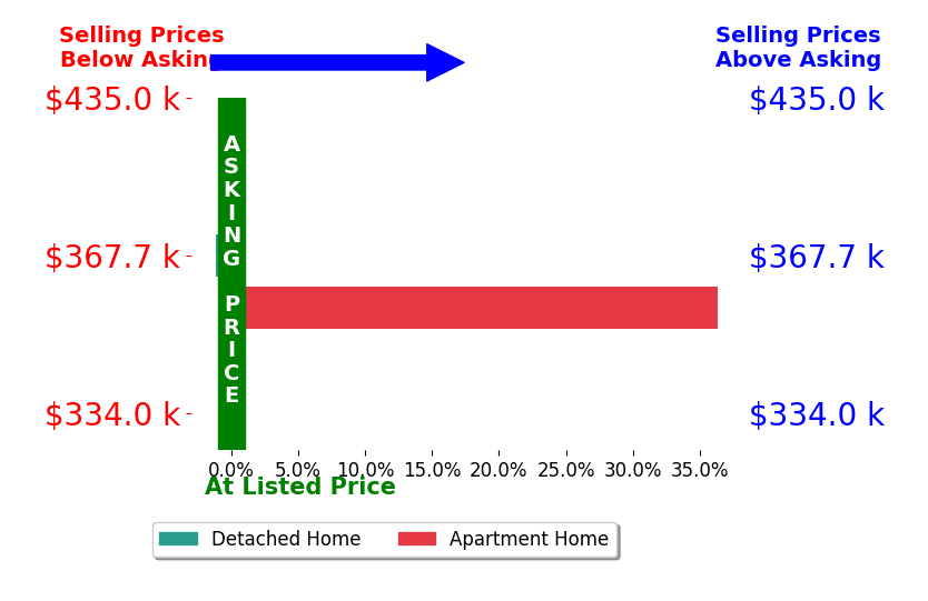Bar chart comparing asking price vs selling price for Carlos Sanchez Guinart