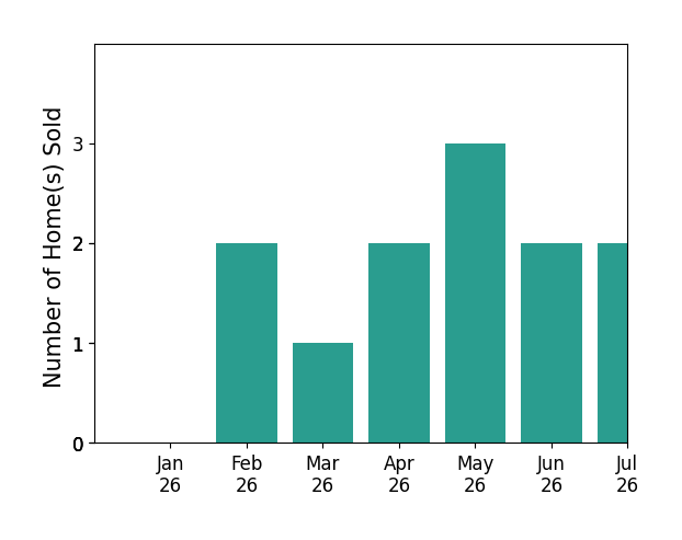 Bar chart of total home sales by Jonathan Bruington over the past 12 months