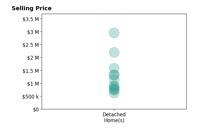 Histogram of home sales price ranges for Jonathan Bruington