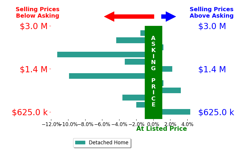 Bar chart comparing asking price vs selling price for Jonathan Bruington