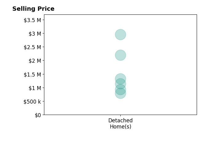 Histogram of home sales price ranges for David Hargreaves