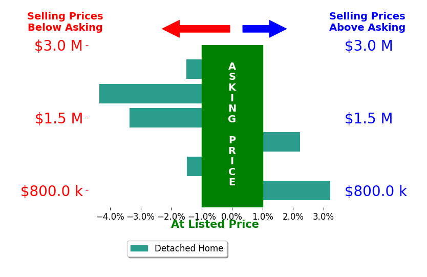 Bar chart comparing asking price vs selling price for David Hargreaves