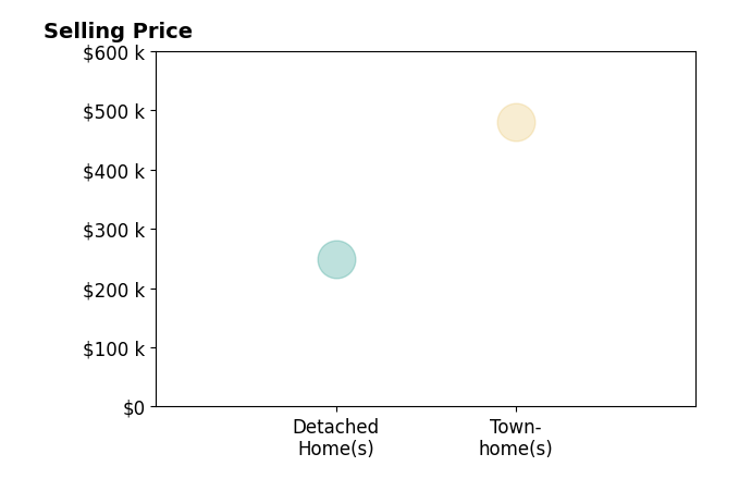 Histogram of home sales price ranges for Andrew Oandason