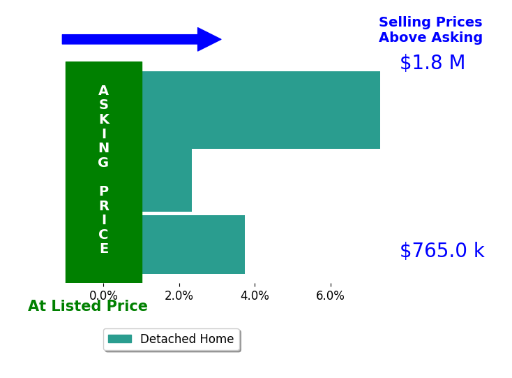 Jeff Rush's sold homes closed 4.5% above asking on average, with 3 homes above, 0 below, and 0 at asking price.