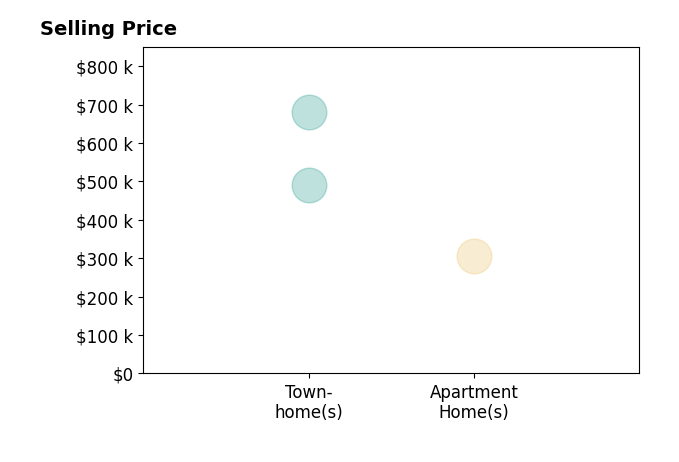 Sofia Pellegrino's sold homes include townhomes from $490K to $680K, apartment homes at $305K.