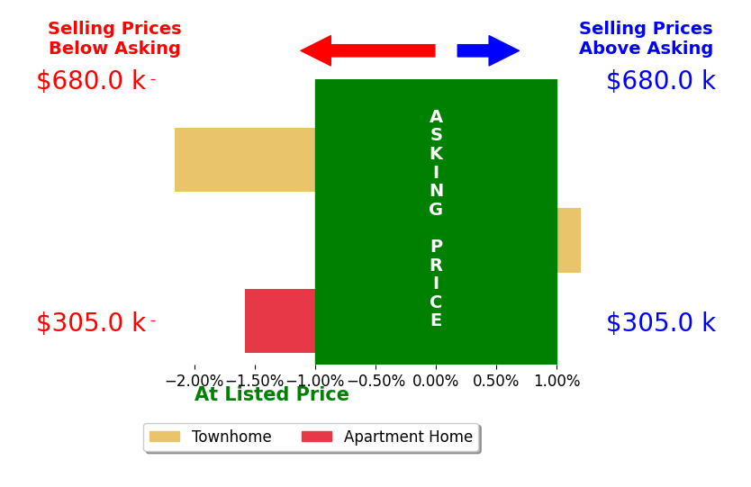 Sofia Pellegrino's sold homes closed 1.2% below asking on average, with 0 homes above, 2 below, and 1 at asking price.