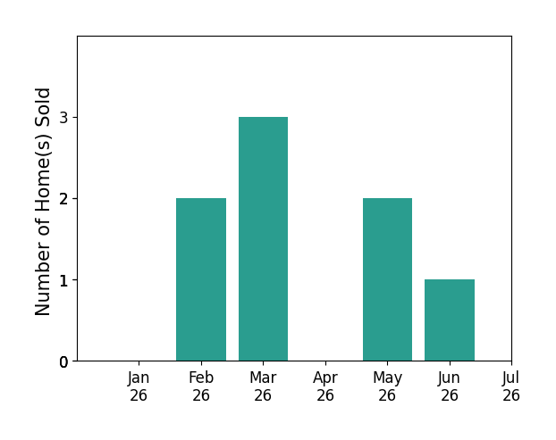Bar chart of total home sales by Mari Giblin over the past 12 months