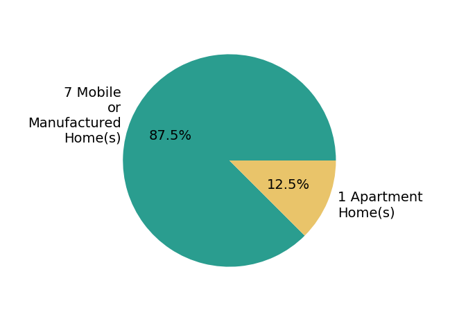 Pie chart showing home sales by property type for Mari Giblin