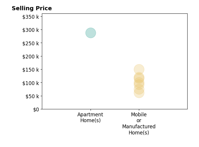 Histogram of home sales price ranges for Mari Giblin