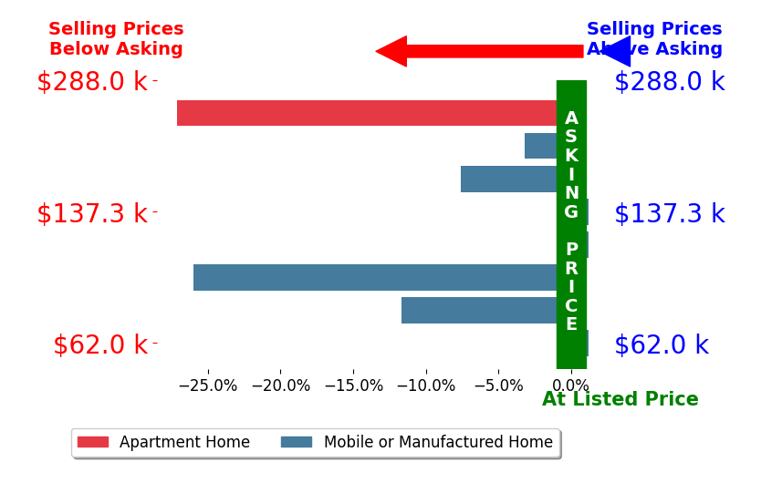 Bar chart comparing asking price vs selling price for Mari Giblin