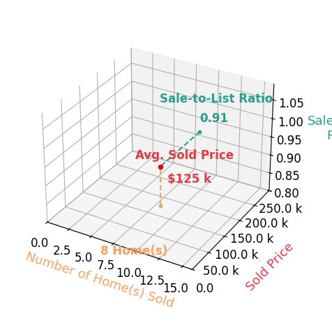Chart showing sale-to-list price ratio for Mari Giblin
