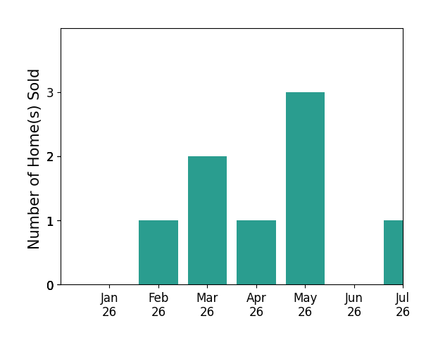 Bar chart of total home sales by Julian Solano over the past 12 months