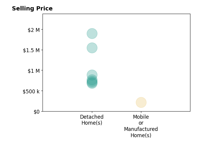 Histogram of home sales price ranges for Julian Solano
