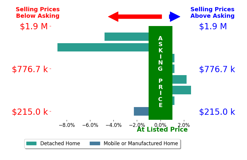 Bar chart comparing asking price vs selling price for Julian Solano