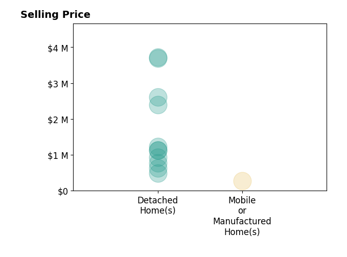 Histogram of home sales price ranges for Peter Colbert
