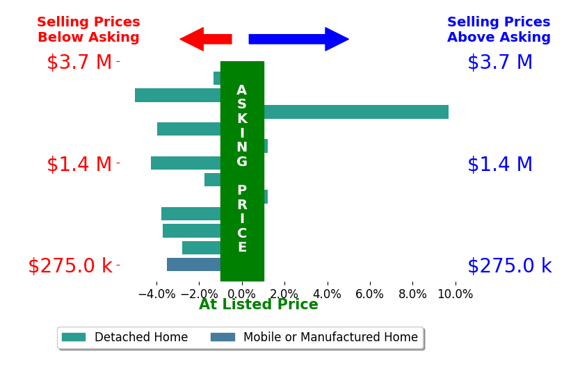 Bar chart comparing asking price vs selling price for Peter Colbert