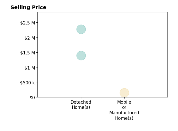 Histogram of home sales price ranges for Ian Welsh