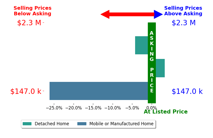 Bar chart comparing asking price vs selling price for Ian Welsh