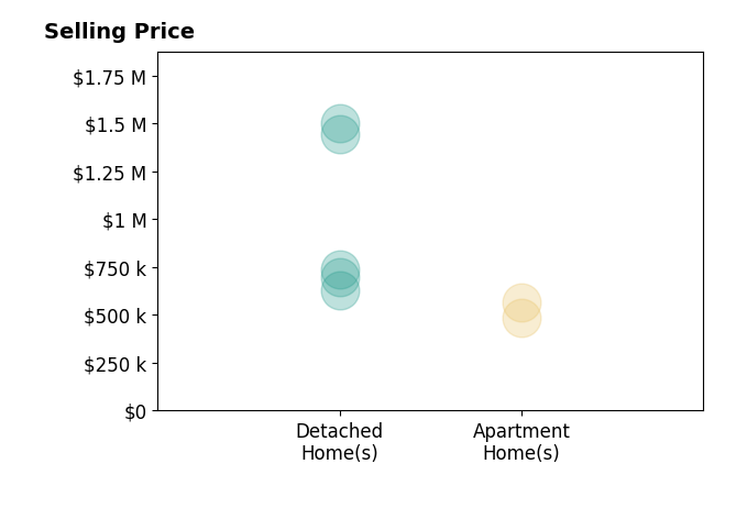Histogram of home sales price ranges for Trish McCall