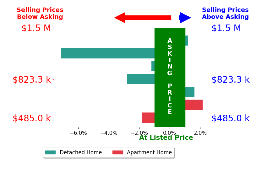 Bar chart comparing asking price vs selling price for Trish McCall