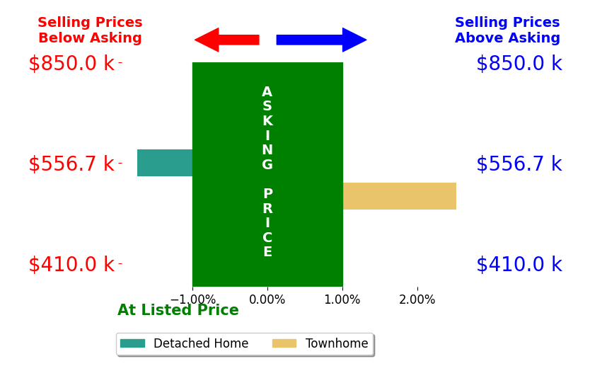 Matthew Wahlstrom's sold homes closed 0.4% above asking on average, with 1 homes above, 1 below, and 0 at asking price.