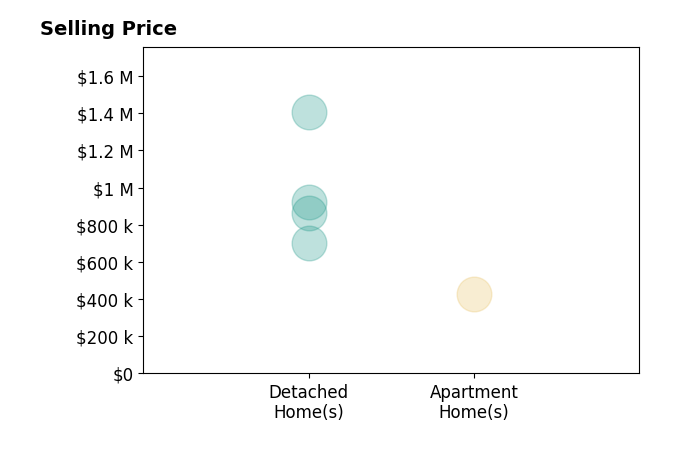 Histogram of home sales price ranges for Apryl Lopez