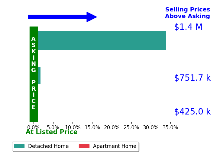 Bar chart comparing asking price vs selling price for Apryl Lopez