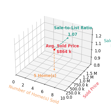 Chart showing sale-to-list price ratio for Apryl Lopez