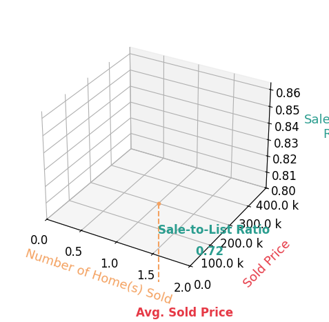 Chart showing sale-to-list price ratio for Cynthia Hodge