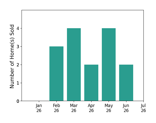 Bar chart of total home sales by Ann Harris over the past 12 months