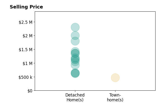 Histogram of home sales price ranges for Ann Harris