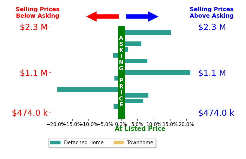 Bar chart comparing asking price vs selling price for Ann Harris