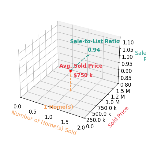 Elizabeth Scolnick sold 1 homes with an average sold price of $750K and an average sale-to-list ratio of 93.8%.