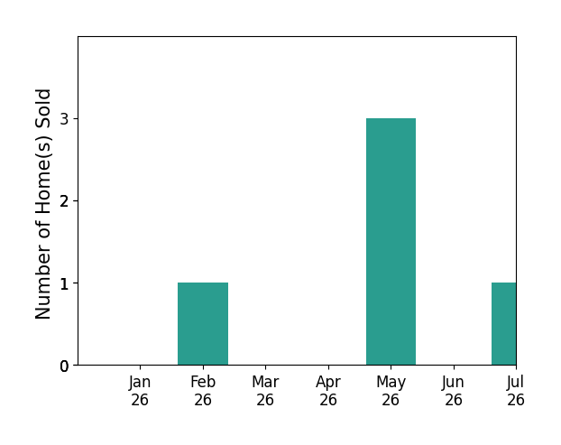 Bar chart of total home sales by Lori JohnsonBurmeyer over the past 12 months